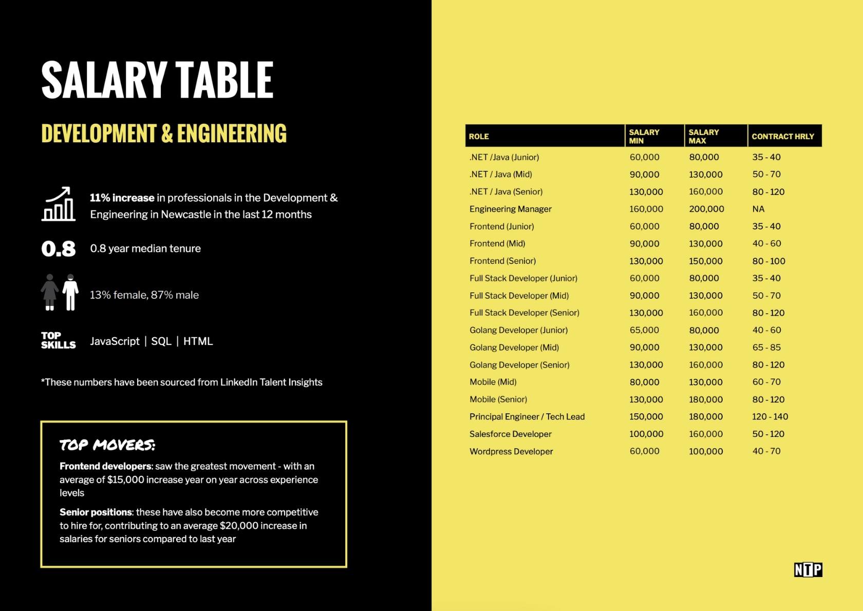 2023 Salary Guide For Tech Roles And Jobs NewyTechPeople